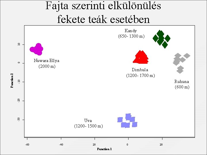 Fajta szerinti elkülönülés fekete teák esetében 10 Kandy (650 - 1300 m) Dimbula (1200