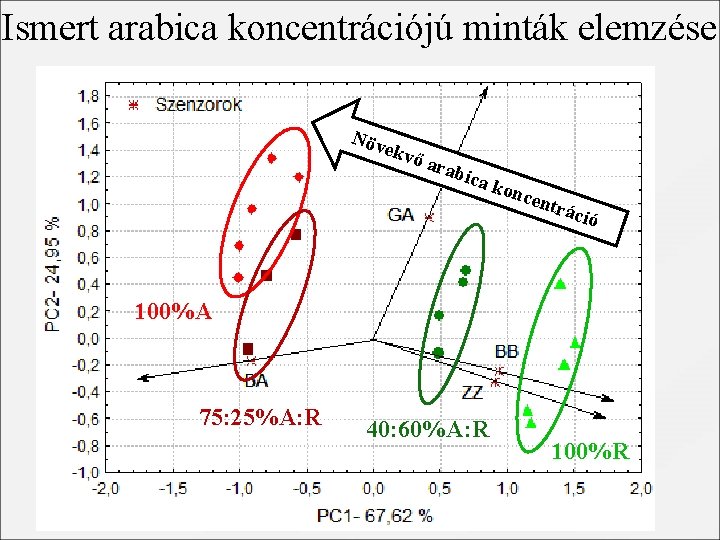 Ismert arabica koncentrációjú minták elemzése Növ ekvő arab ica k once ntrá ció 100%A