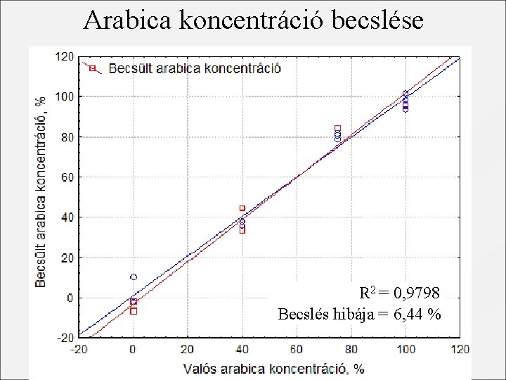 Arabica koncentráció becslése R 2 = 0, 9798 Becslés hibája = 6, 44 %