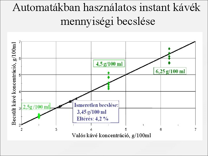 Becsült kávé koncentráció, g/100 ml Automatákban használatos instant kávék mennyiségi becslése Valós kávé koncentráció,