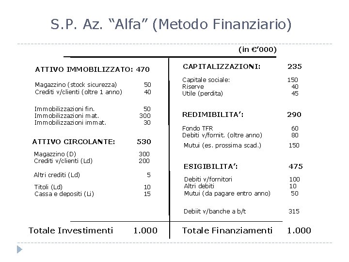 S. P. Az. “Alfa” (Metodo Finanziario) (in €’ 000) ATTIVO IMMOBILIZZATO: 470 CAPITALIZZAZIONI: 235