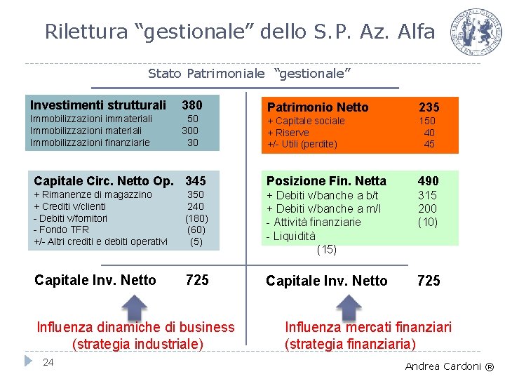 Rilettura “gestionale” dello S. P. Az. Alfa Stato Patrimoniale “gestionale” Investimenti strutturali 380 Immobilizzazioni