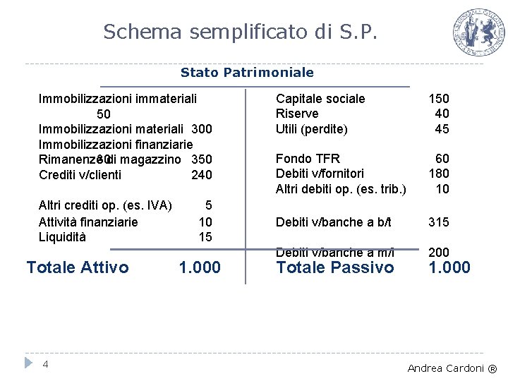 Schema semplificato di S. P. Stato Patrimoniale Immobilizzazioni immateriali 50 Immobilizzazioni materiali 300 Immobilizzazioni