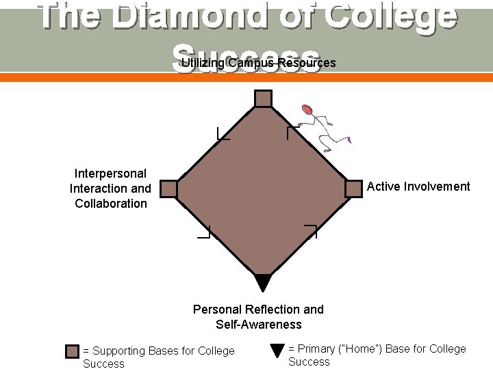 The Diamond of College Success Utilizing Campus Resources Interpersonal Interaction and Collaboration Active Involvement