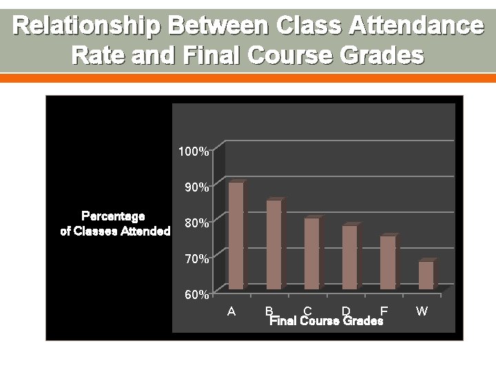 Relationship Between Class Attendance Rate and Final Course Grades 100% 90% Percentage of Classes