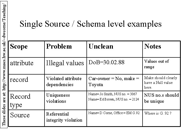 These slides are at: http: //www. macs. hw. ac. uk/~dwcorne/Teaching/ Single Source / Schema