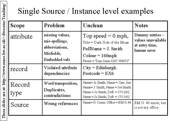 These slides are at: http: //www. macs. hw. ac. uk/~dwcorne/Teaching/ Single Source / Instance