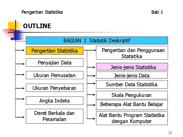 Pengertian Statistika Bab 1 OUTLINE BAGIAN I Statistik Deskriptif Pengertian Statistika Penyajian Data Ukuran