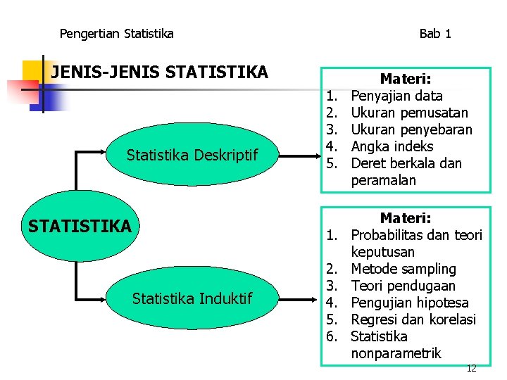 Pengertian Statistika Bab 1 JENIS-JENIS STATISTIKA Statistika Deskriptif STATISTIKA 1. 2. 3. 4. 5.