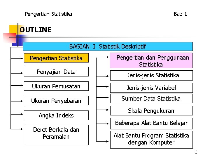 Pengertian Statistika Bab 1 OUTLINE BAGIAN I Statistik Deskriptif Pengertian Statistika Penyajian Data Pengertian