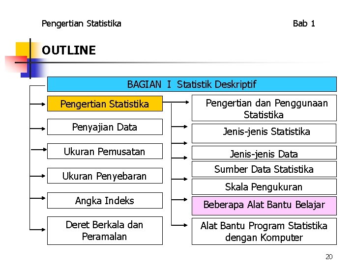 Pengertian Statistika Bab 1 OUTLINE BAGIAN I Statistik Deskriptif Pengertian Statistika Pengertian dan Penggunaan