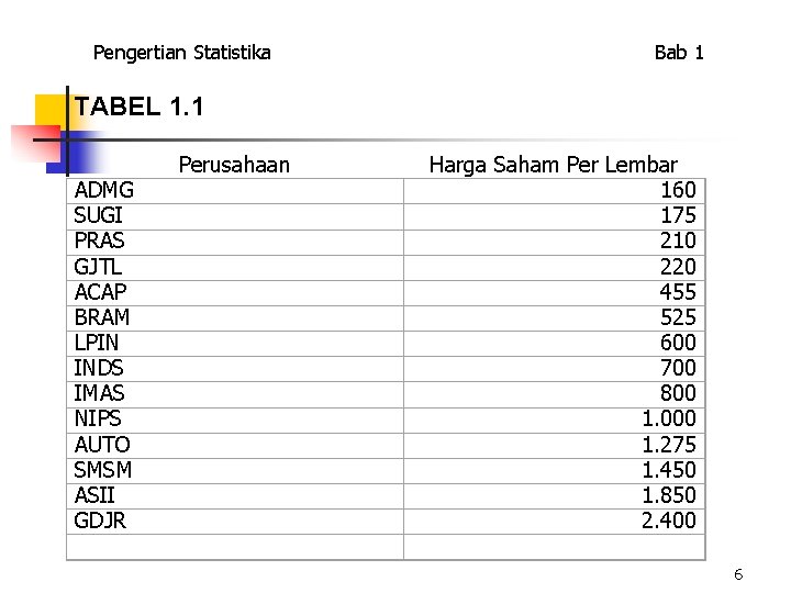 Pengertian Statistika Bab 1 TABEL 1. 1 ADMG SUGI PRAS GJTL ACAP BRAM LPIN