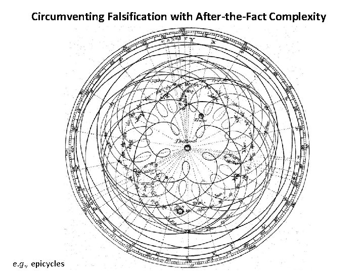 Circumventing Falsification with After-the-Fact Complexity e. g. , epicycles 