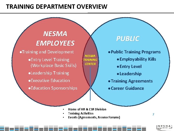 TRAINING DEPARTMENT OVERVIEW NESMA EMPLOYEES l. Training and Development l. Entry Level Training (Workplace
