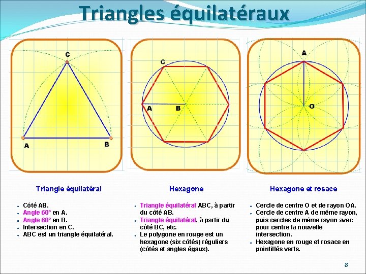 Triangles équilatéraux Triangle équilatéral Hexagone Côté AB. Angle 60° en A. Angle 60° en