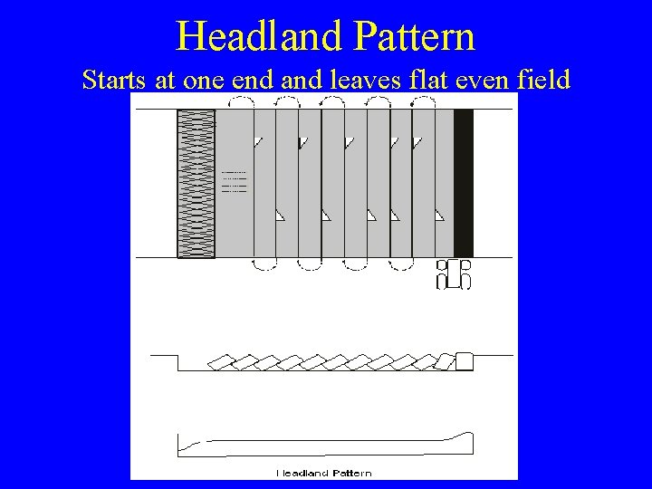 Headland Pattern Starts at one end and leaves flat even field Headland Pattern Starts at one end and leaves flat even field