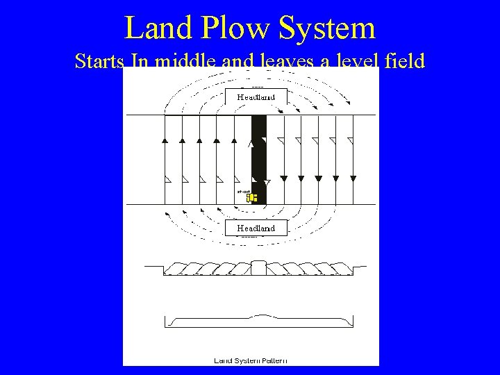 Land Plow System Starts In middle and leaves a level field Land Plow System Starts In middle and leaves a level field
