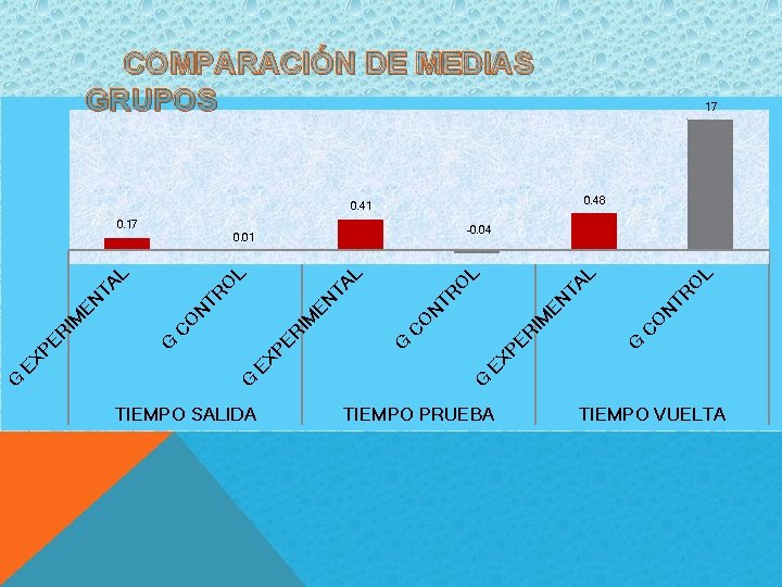  COMPARACIÓN DE MEDIAS GRUPOS 17 0. 48 0. 41 0. 17 O C