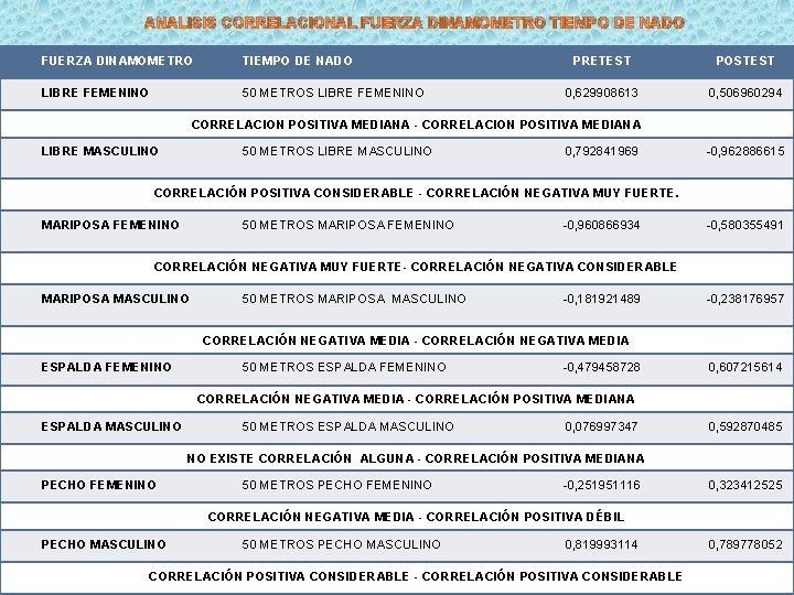  ANALISIS CORRELACIONAL FUERZA DINAMOMETRO TIEMPO DE NADO LIBRE FEMENINO 50 METROS LIBRE FEMENINO
