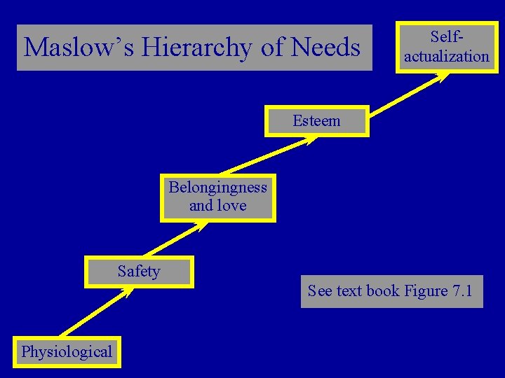 Maslow’s Hierarchy of Needs Selfactualization Esteem Belongingness and love Safety See text book Figure