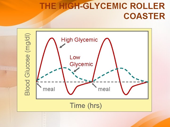 Blood Glucose (mg/dl) THE HIGH-GLYCEMIC ROLLER COASTER High Glycemic Low Glycemic meal Time (hrs) Blood Glucose (mg/dl) THE HIGH-GLYCEMIC ROLLER COASTER High Glycemic Low Glycemic meal Time (hrs)