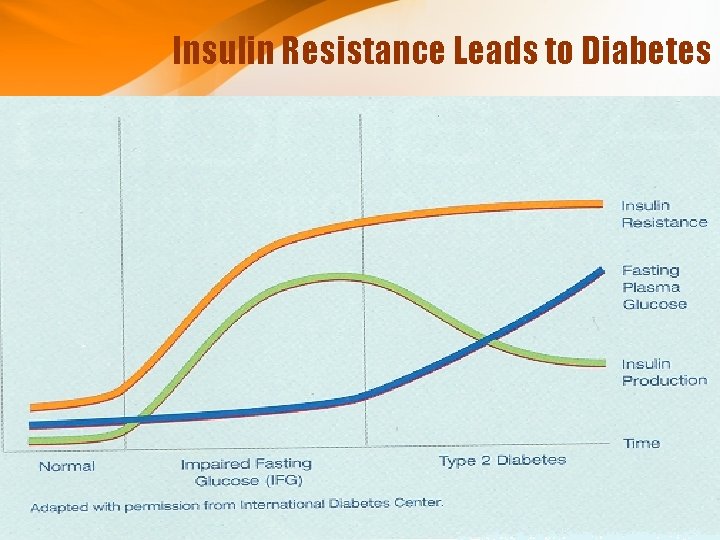 Insulin Resistance Leads to Diabetes Insulin Resistance Leads to Diabetes