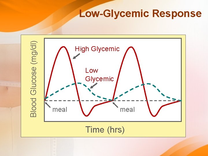 Blood Glucose (mg/dl) Low-Glycemic Response High Glycemic Low Glycemic meal Time (hrs) Blood Glucose (mg/dl) Low-Glycemic Response High Glycemic Low Glycemic meal Time (hrs)