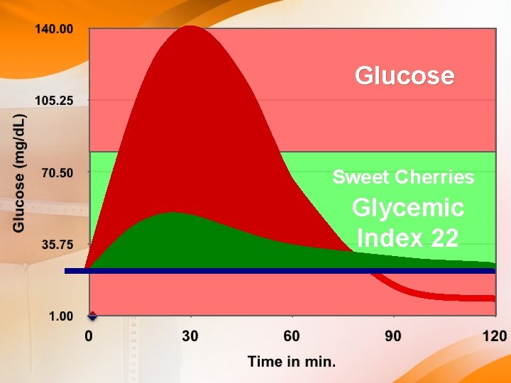 Glucose Sweet Cherries Glycemic Index 22 Glucose Sweet Cherries Glycemic Index 22