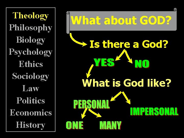 Theology Philosophy Biology Psychology Ethics Sociology Law Politics Economics History What about GOD? Is
