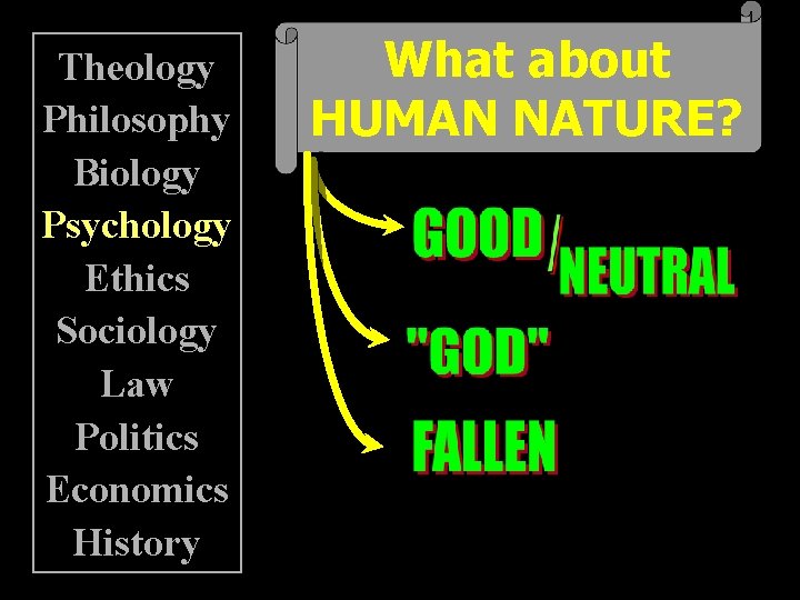 Theology Philosophy Biology Psychology Ethics Sociology Law Politics Economics History What about HUMAN NATURE?