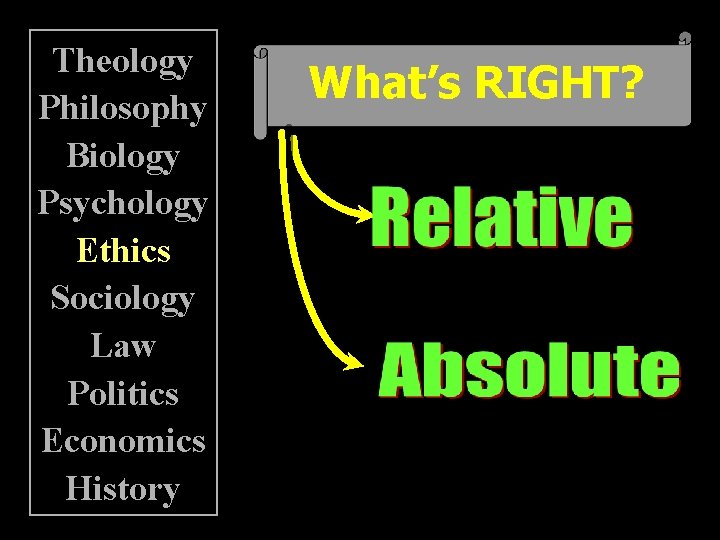 Theology Philosophy Biology Psychology Ethics Sociology Law Politics Economics History What’s RIGHT? 