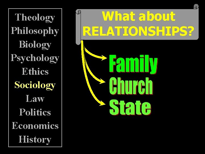 Theology Philosophy Biology Psychology Ethics Sociology Law Politics Economics History What about RELATIONSHIPS? 
