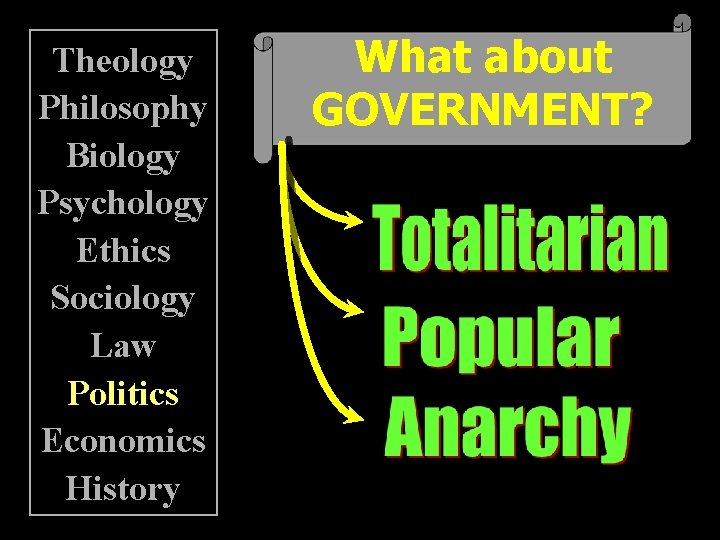 Theology Philosophy Biology Psychology Ethics Sociology Law Politics Economics History What about GOVERNMENT? 