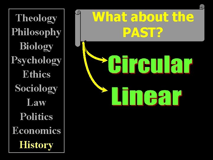 Theology Philosophy Biology Psychology Ethics Sociology Law Politics Economics History What about the PAST?