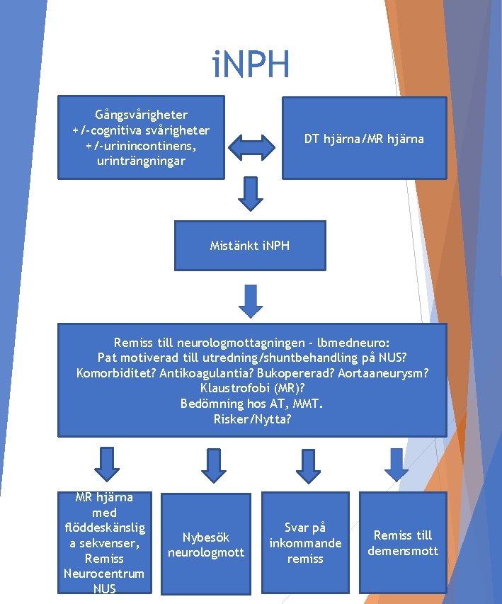 i. NPH Gångsvårigheter +/-cognitiva svårigheter +/-urinincontinens, urinträngningar DT hjärna/MR hjärna Mistänkt i. NPH Remiss