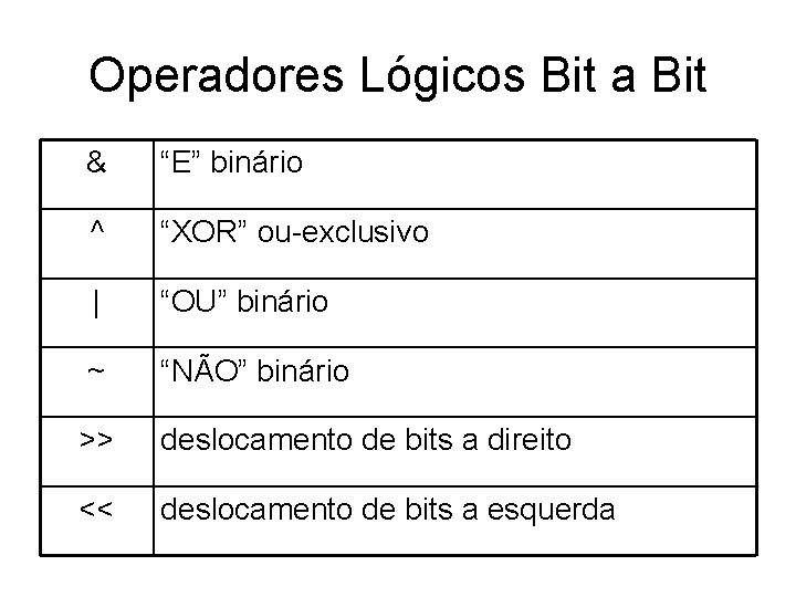 Operadores Lógicos Bit a Bit & “E” binário ^ “XOR” ou-exclusivo | “OU” binário