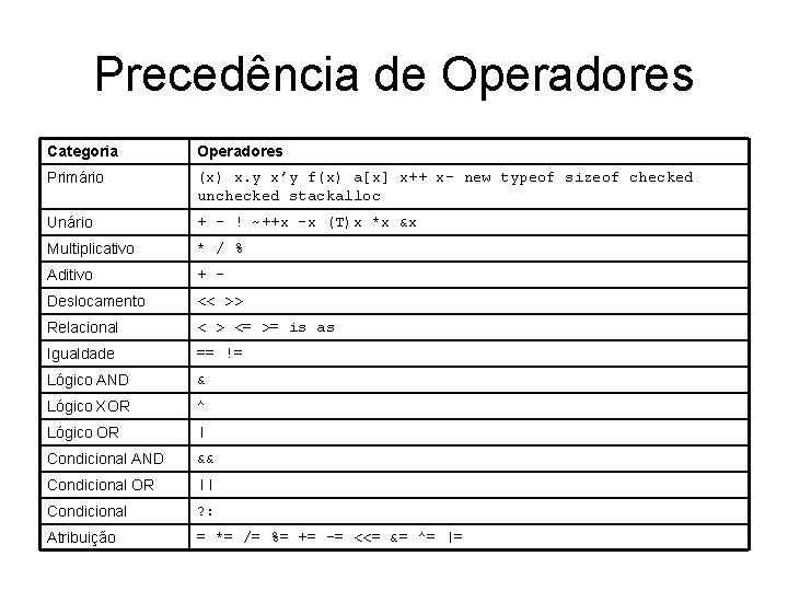 Precedência de Operadores Categoria Operadores Primário (x) x. y x’y f(x) a[x] x++ x–
