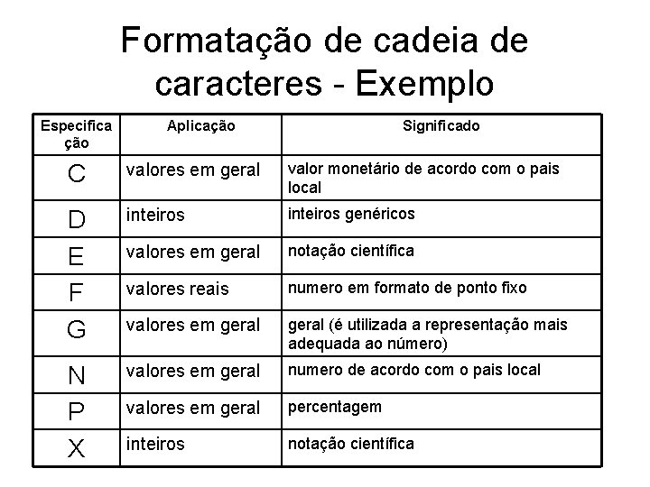 Formatação de cadeia de caracteres - Exemplo Especifica ção Aplicação Significado C valores em