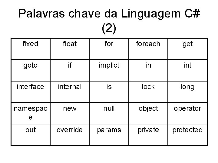 Palavras chave da Linguagem C# (2) fixed float foreach get goto if implict in