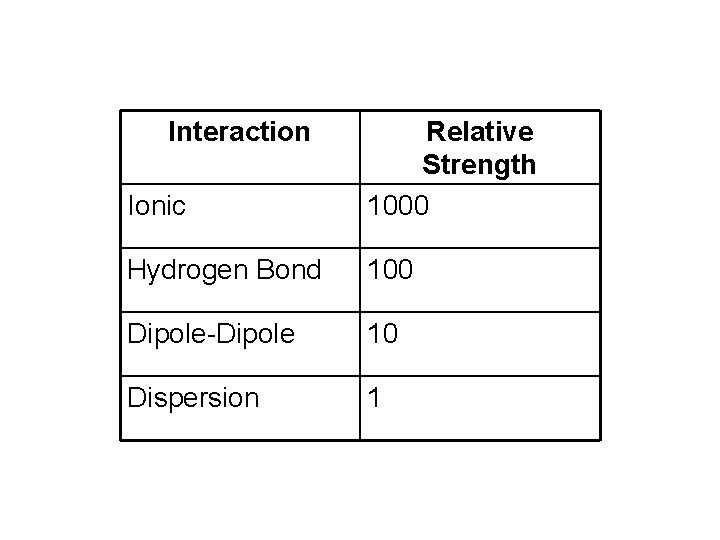 Interaction Ionic Relative Strength 1000 Hydrogen Bond 100 Dipole-Dipole 10 Dispersion 1 