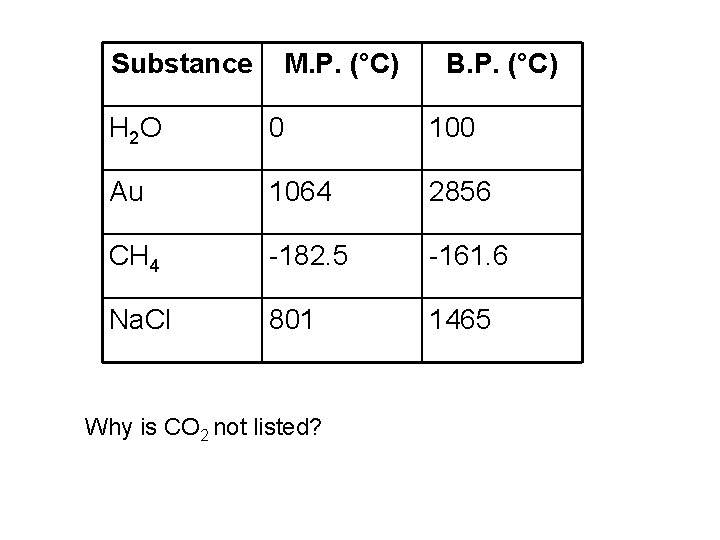 Substance M. P. (°C) B. P. (°C) H 2 O 0 100 Au 1064