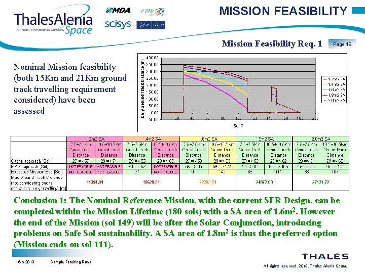 MISSION FEASIBILITY Mission Feasibility Req. 1 Page 19 Nominal Mission feasibility (both 15 Km