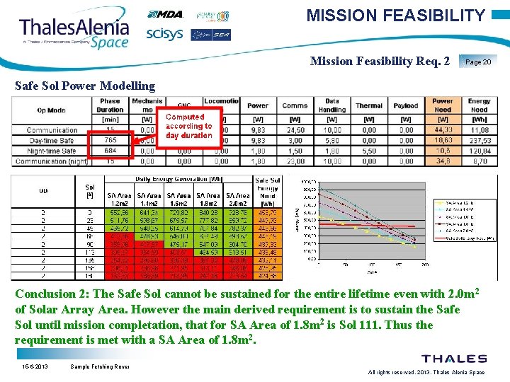 MISSION FEASIBILITY Mission Feasibility Req. 2 Page 20 Safe Sol Power Modelling Conclusion 2: