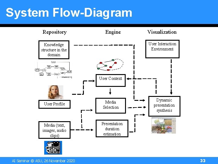System Flow-Diagram Repository Engine Visualization User Interaction Environment Knowledge structure in the domain User System Flow-Diagram Repository Engine Visualization User Interaction Environment Knowledge structure in the domain User