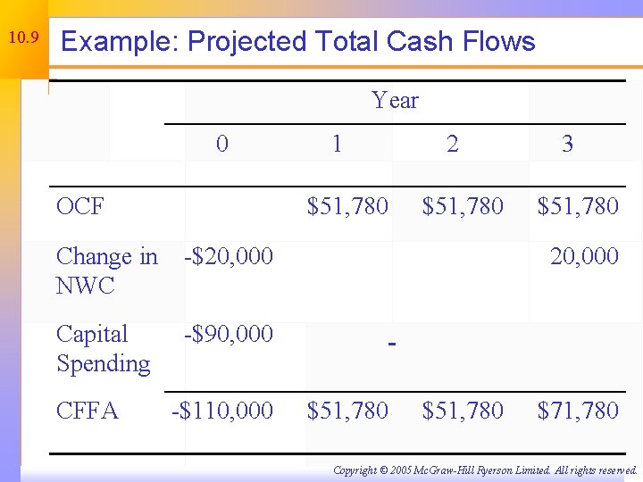 10. 9 Example: Projected Total Cash Flows Year 0 OCF $51, 780 Change in