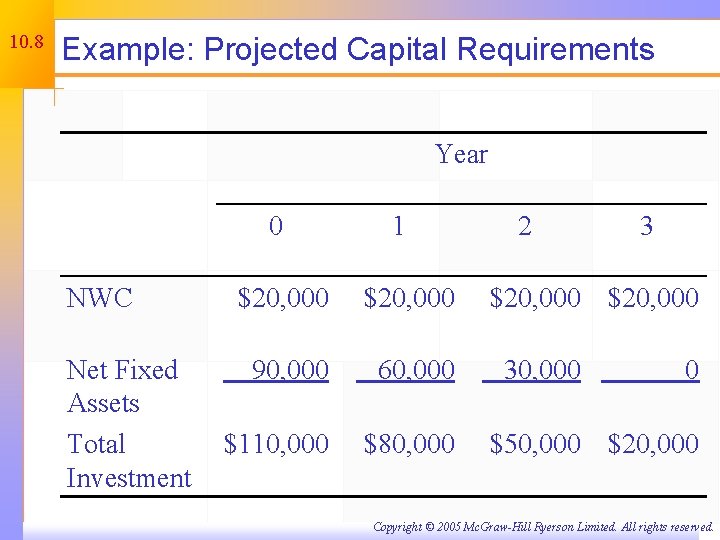 10. 8 Example: Projected Capital Requirements Year 0 NWC Net Fixed Assets Total Investment