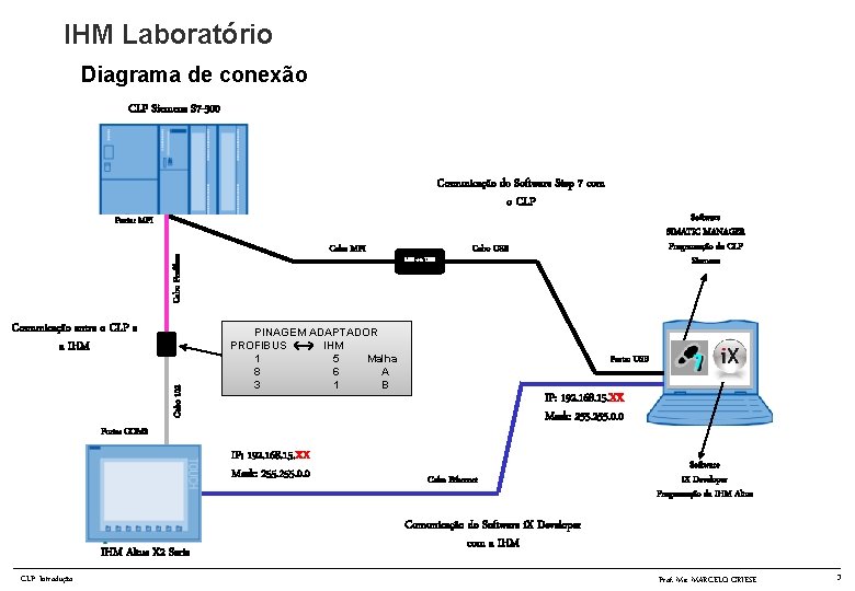 IHM Laboratório Diagrama de conexão CLP Siemens S 7 -300 Comunicação do Software Step