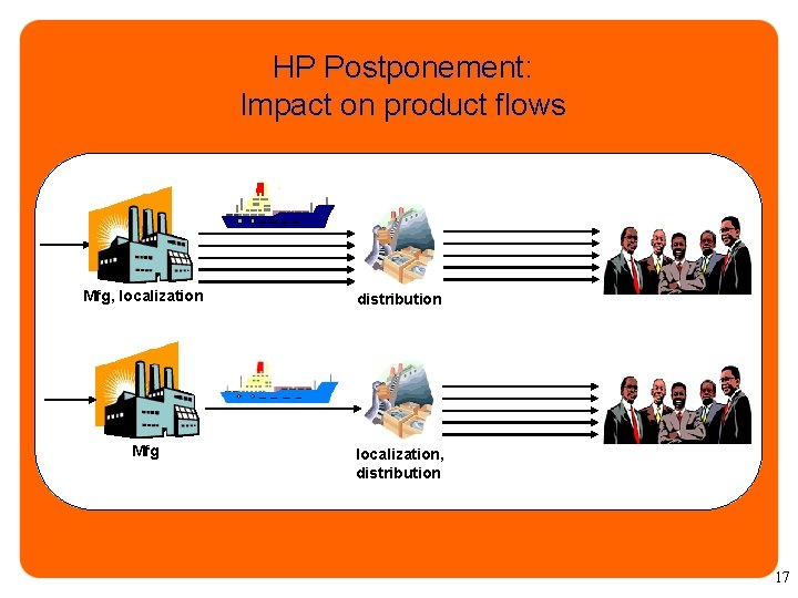 HP Postponement: Impact on product flows Mfg, localization distribution Mfg localization, distribution 17 