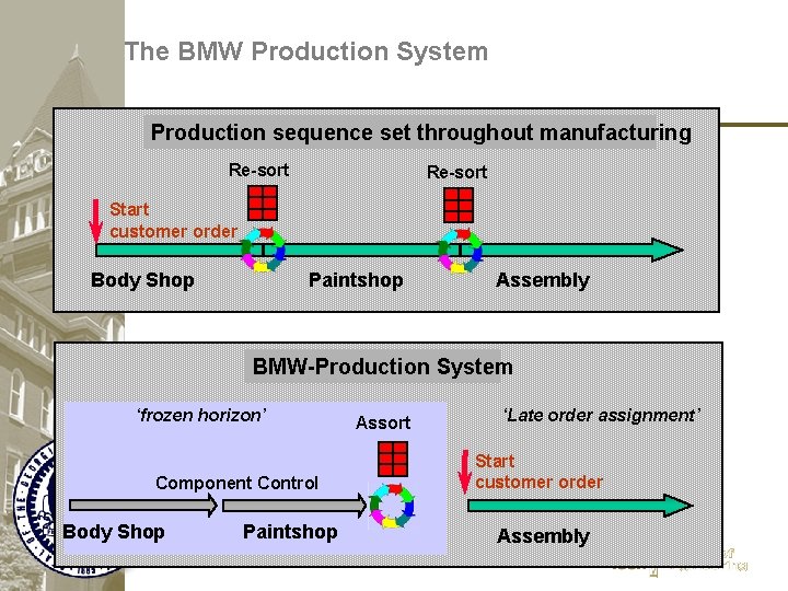 The BMW Production System Production sequence set throughout manufacturing Re-sort Start customer order Body