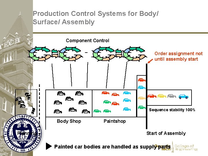 Production Control Systems for Body/ Surface/ Assembly Component Control . . . Order assignment